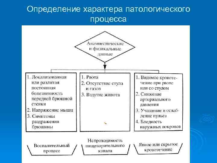 Определение характера патологического процесса 