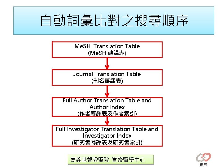 自動詞彙比對之搜尋順序 Me. SH Translation Table (Me. SH 轉譯表) Journal Translation Table (刊名轉譯表) Full Author