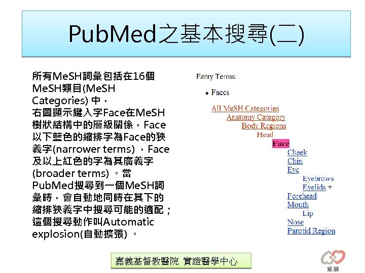 Pub. Med之基本搜尋(二) 所有Me. SH詞彙包括在 16個 Me. SH類目(Me. SH Categories) 中， 右圖顯示鍵入字Face在Me. SH 樹狀結構中的層級關係，Face 以下藍色的縮排字為Face的狹