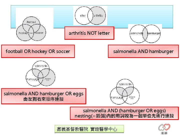 arthritis NOT letter football OR hockey OR soccer salmonella AND hamburger OR eggs 由左到右來順序連接