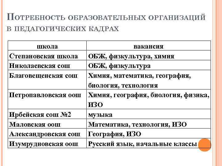 ПОТРЕБНОСТЬ ОБРАЗОВАТЕЛЬНЫХ ОРГАНИЗАЦИЙ В ПЕДАГОГИЧЕСКИХ КАДРАХ школа Степановская школа Николаевская сош Благовещенская сош вакансия