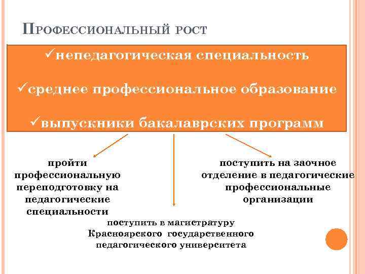 ПРОФЕССИОНАЛЬНЫЙ РОСТ üнепедагогическая специальность üсреднее профессиональное образование üвыпускники бакалаврских программ пройти профессиональную переподготовку на