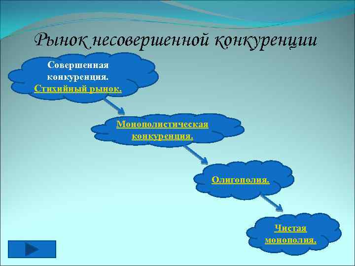 Рынок несовершенной конкуренции Совершенная конкуренция. Стихийный рынок. Монополистическая конкуренция. Олигополия. Чистая монополия. 