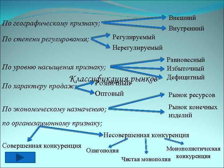 Внешний По географическому признаку; Внутренний Регулируемый По степени регулирования; Нерегулируемый По уровню насыщения признаку;