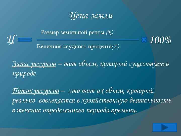 Цена земли Ц Размер земельной ренты (R) Величина ссудного процента(Z) 100% Запас ресурсов –