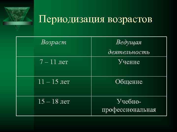 Периодизация возрастов Возраст 7 – 11 лет Ведущая деятельность Учение 11 – 15 лет