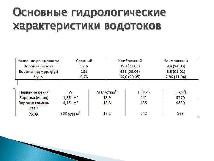 Основные гидрологические характеристики водотоков 