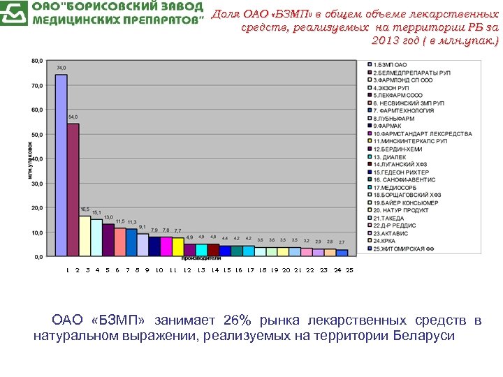 Доля ОАО «БЗМП» в общем объеме лекарственных средств, реализуемых на территории РБ за 2013