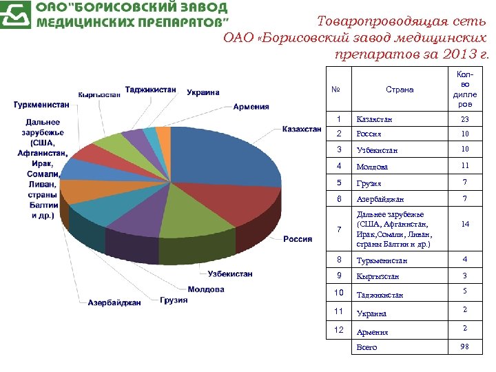 Товаропроводящая сеть ОАО «Борисовский завод медицинских препаратов за 2013 г. № Страна Колво дилле