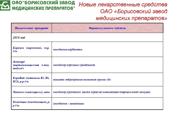 Новые лекарственные средства ОАО «Борисовский завод медицинских препаратов» Наименование препарата Фармакологическое действие 2010 год