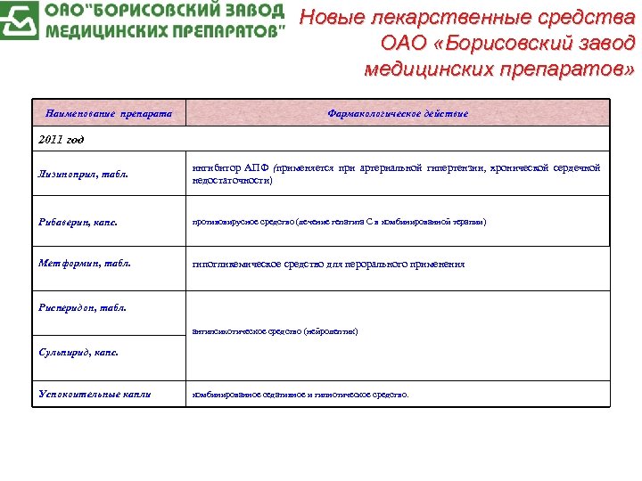 Новые лекарственные средства ОАО «Борисовский завод медицинских препаратов» Наименование препарата Фармакологическое действие 2011 год