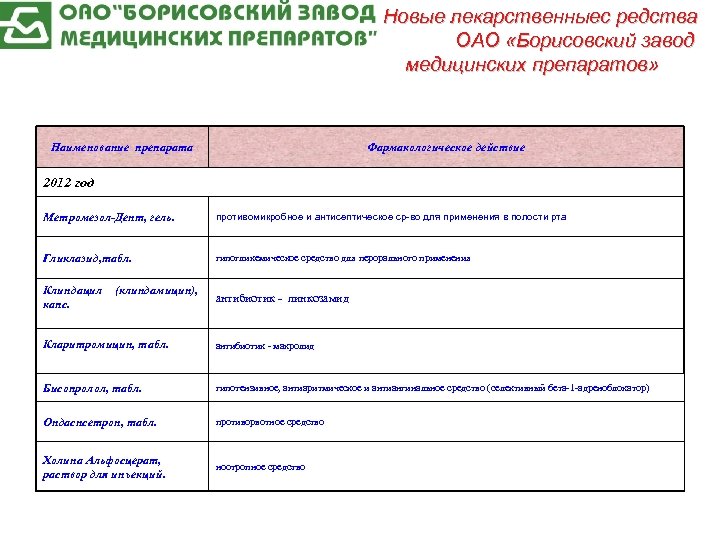 Новые лекарственныес редства ОАО «Борисовский завод медицинских препаратов» Наименование препарата Фармакологическое действие 2012 год