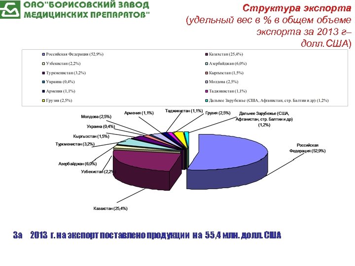 Структура экспорта (удельный вес в % в общем объеме экспорта за 2013 г– долл.