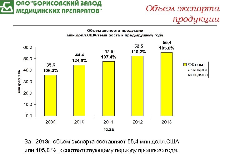 Объем экспорта продукции За 2013 г. объем экспорта составляет 55, 4 млн. долл. США