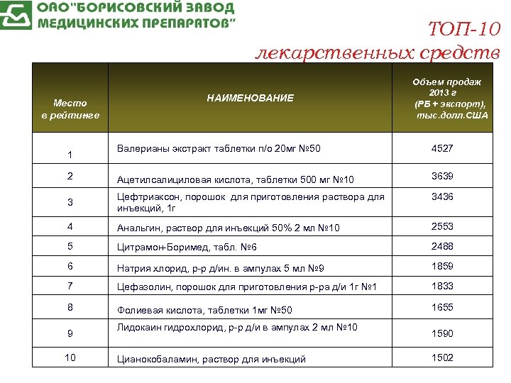 10 средств. Топ 10 лекарств. Высокие объем продаж препаратов. Топ препаратов медицинских. Список лекарств 10-10-10.