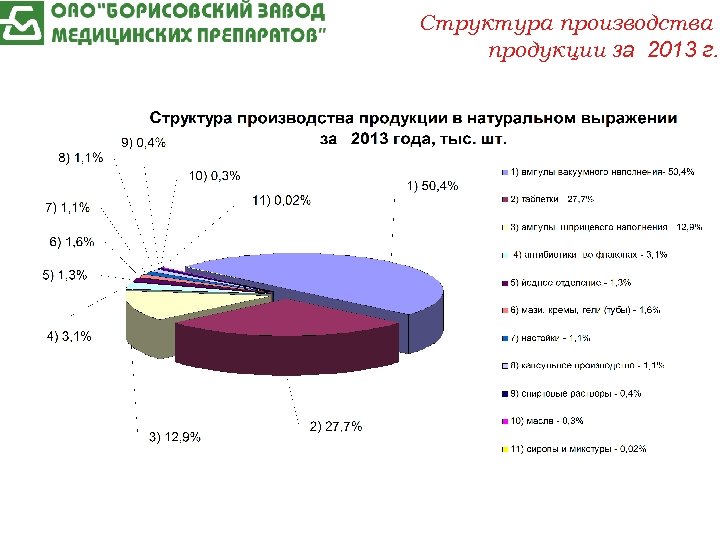 Структура производства продукции за 2013 г. 