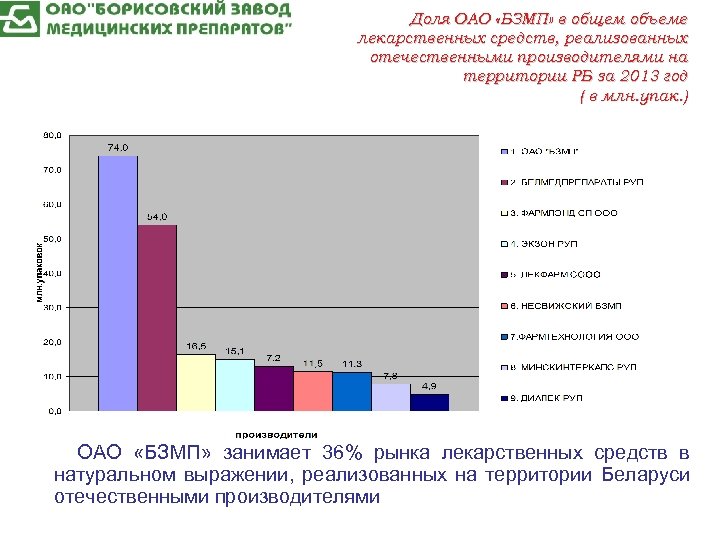 Доля ОАО «БЗМП» в общем объеме лекарственных средств, реализованных отечественными производителями на территории РБ