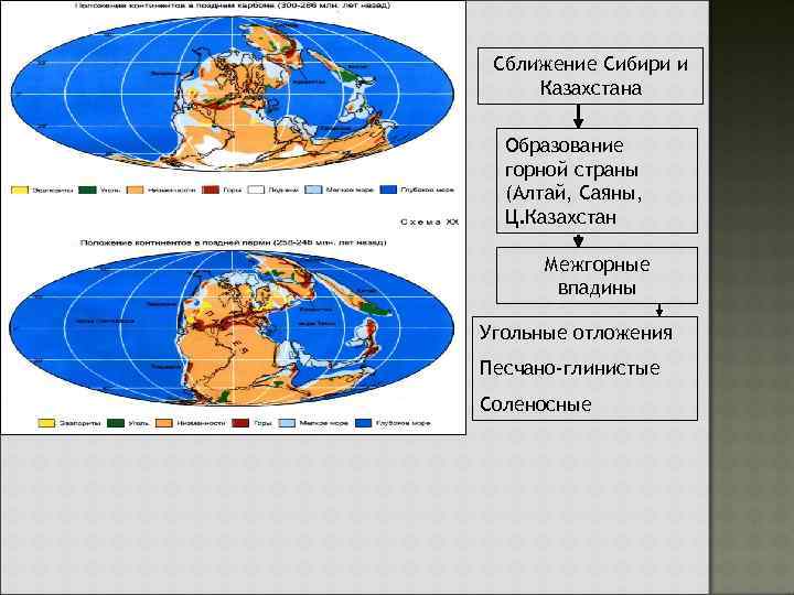 Сближение Сибири и Казахстана Образование горной страны (Алтай, Саяны, Ц. Казахстан Межгорные впадины Угольные