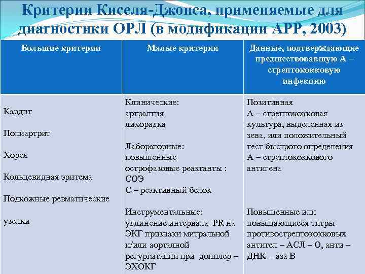 Критерии Киселя-Джонса, применяемые для диагностики ОРЛ (в модификации АРР, 2003) Большие критерии Кардит Полиартрит