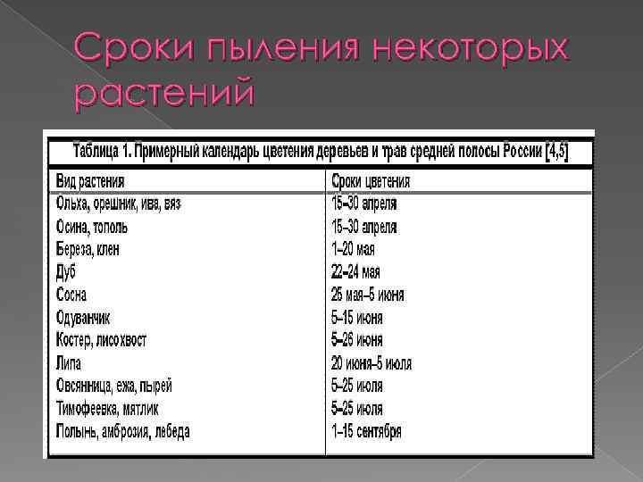 Сроки пыления некоторых растений 
