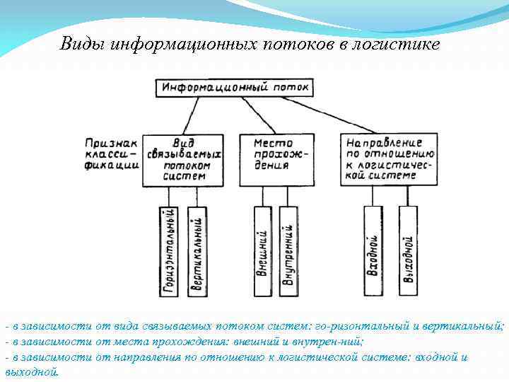 Виды информационных потоков