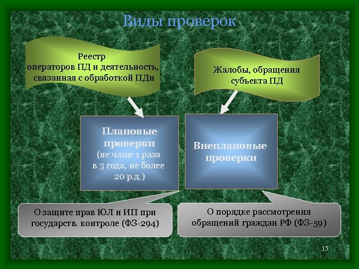 Виды проверок Реестр операторов ПД и деятельность, связанная с обработкой ПДн Плановые проверки (не