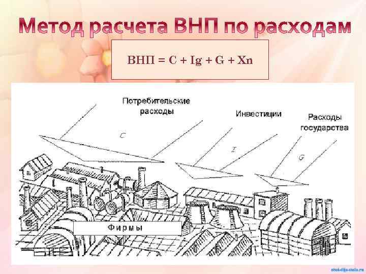 ВНП = C + Ig + G + Xn В показатель ВНП входят: 1.