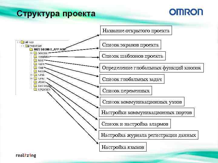 Задачами структуры проекта