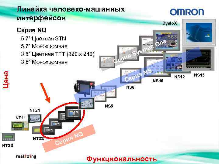 Линейка человеко-машинных интерфейсов Dyalo. X Серия NQ 5. 7” Цветная STN 5. 7” Монохромная