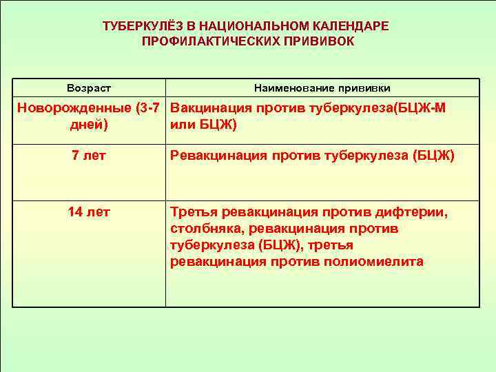 ТУБЕРКУЛЁЗ В НАЦИОНАЛЬНОМ КАЛЕНДАРЕ ПРОФИЛАКТИЧЕСКИХ ПРИВИВОК Возраст Наименование прививки Новорожденные (3 -7 Вакцинация против