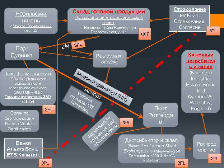 Дивизионы норникеля. Структура Норильского никеля схема. Норильский никель дочерние предприятия. Организационная структура Норильский никель. ПАО ГМК Норильский никель структура.