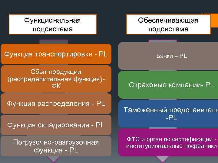 Функциональная подсистема Обеспечивающая подсистема Функция транспортировки - PL Банки – PL Сбыт продукции (распределительная