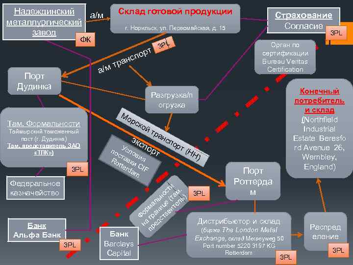 Склад готовой продукции Надеждинский а/м металлургический завод г. Норильск, ул. Первомайская, д. 15 ФК