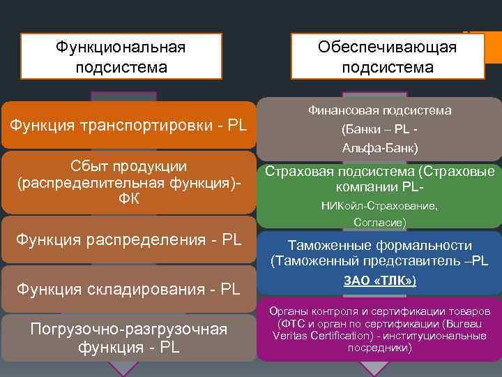 Функциональная подсистема Функция транспортировки - PL Сбыт продукции (распределительная функция)ФК Функция распределения - PL