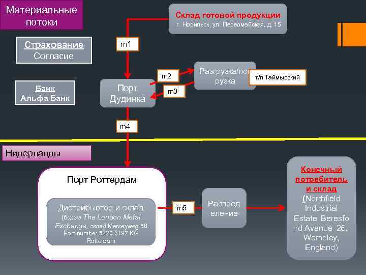 Материальные потоки Страхование Согласие Склад готовой продукции г. Норильск, ул. Первомайская, д. 15 m