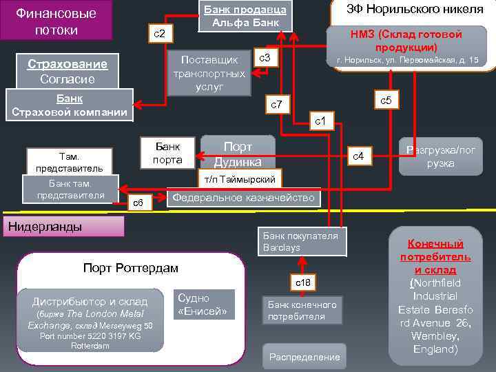 Финансовые потоки с2 Поставщик транспортных услуг Страхование Согласие Банк Страховой компании НМЗ (Склад готовой