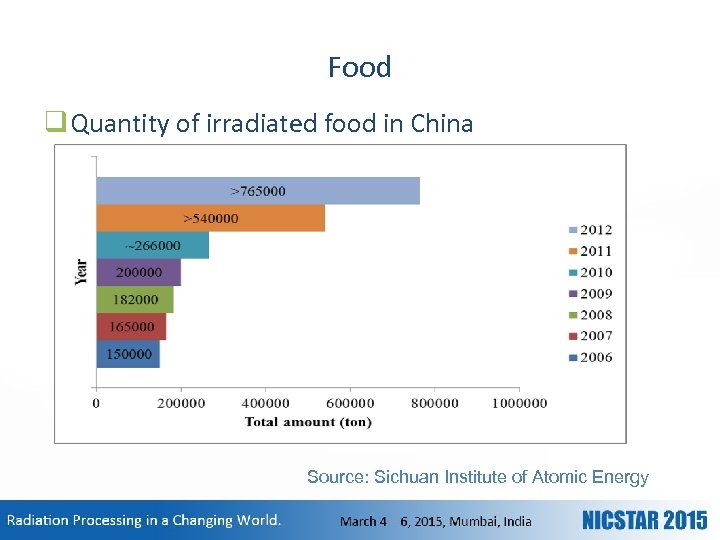 Food q Quantity of irradiated food in China Source: Sichuan Institute of Atomic Energy