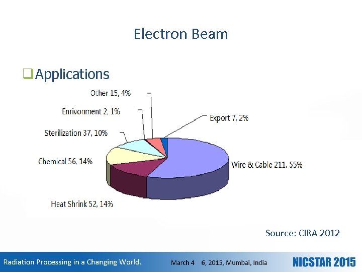 Electron Beam q Applications Source: CIRA 2012 