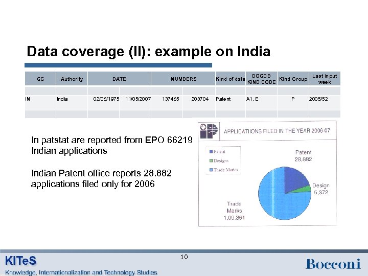 Data coverage (II): example on India CC Authority DATE NUMBERS Kind of data DOCDB