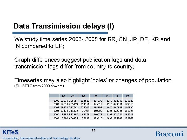Data Transimission delays (I) We study time series 2003 - 2008 for BR, CN,