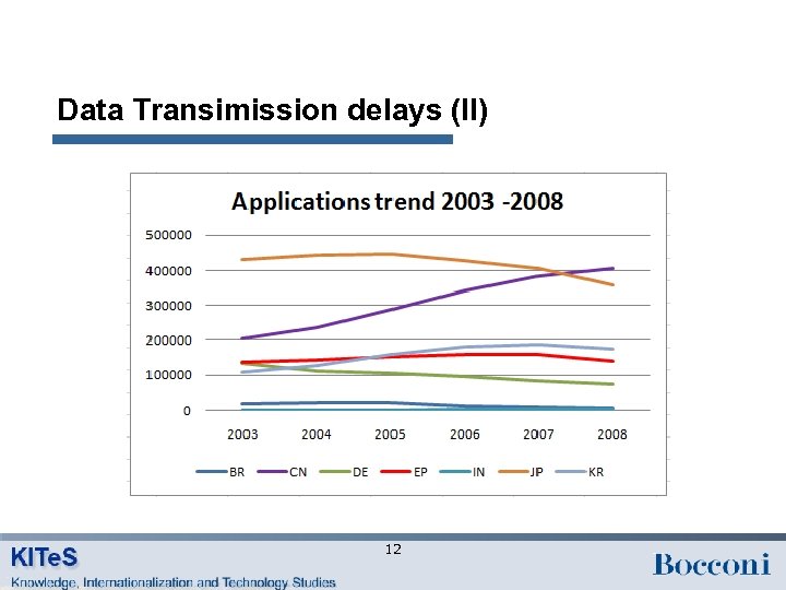 Data Transimission delays (II) 12 