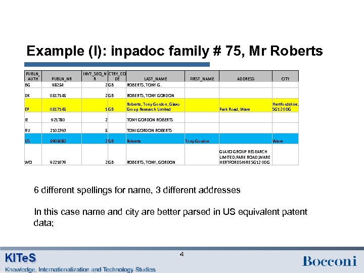 Example (I): inpadoc family # 75, Mr Roberts PUBLN_ AUTH PUBLN_NR BG 98254 INVT_SEQ_N