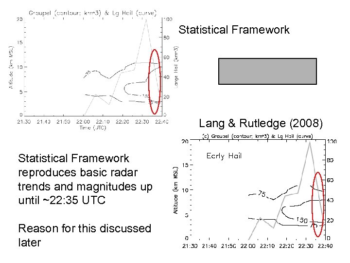 Statistical Framework Lang & Rutledge (2008) Statistical Framework reproduces basic radar trends and magnitudes