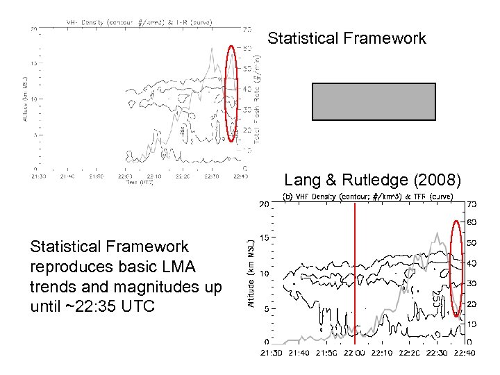 Statistical Framework Lang & Rutledge (2008) Statistical Framework reproduces basic LMA trends and magnitudes