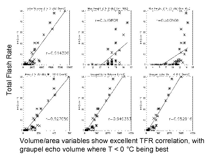Total Flash Rate Volume/area variables show excellent TFR correlation, with graupel echo volume where
