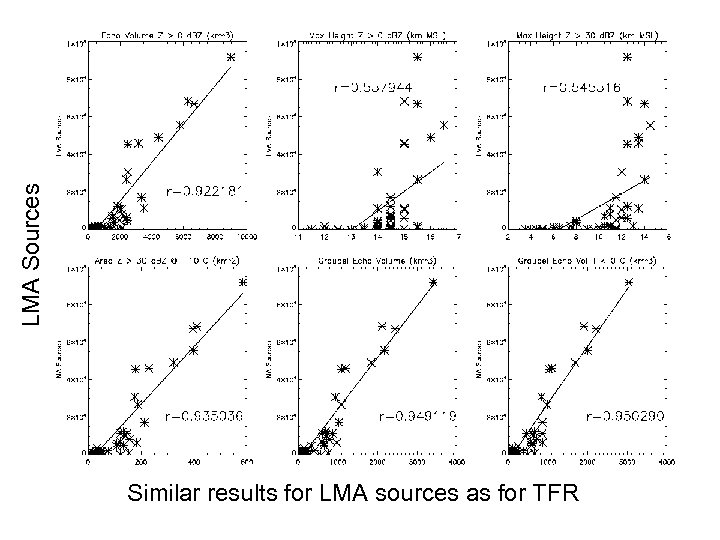 LMA Sources Similar results for LMA sources as for TFR 