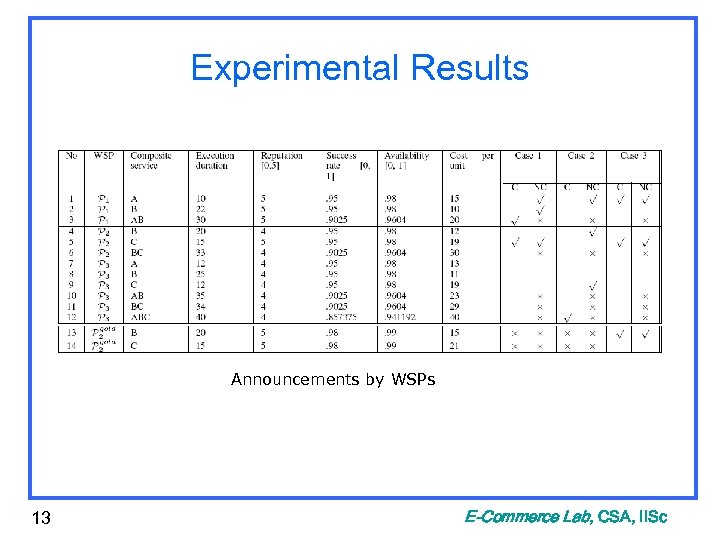 Experimental Results Announcements by WSPs 13 E-Commerce Lab, CSA, IISc 
