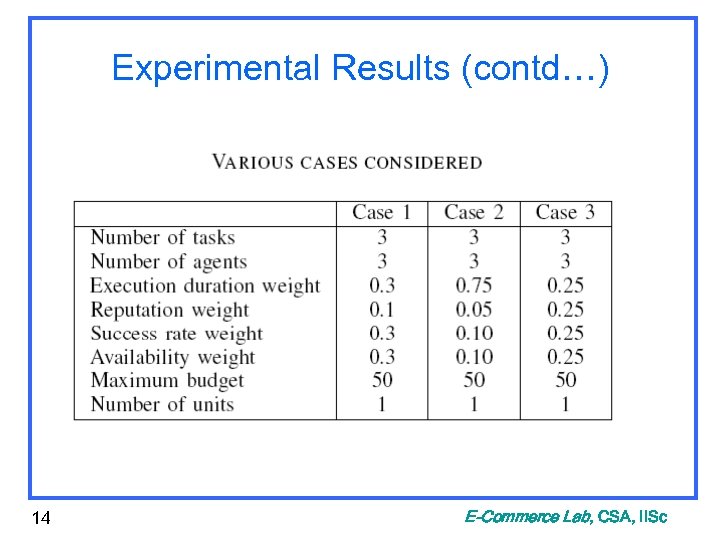 Experimental Results (contd…) 14 E-Commerce Lab, CSA, IISc 
