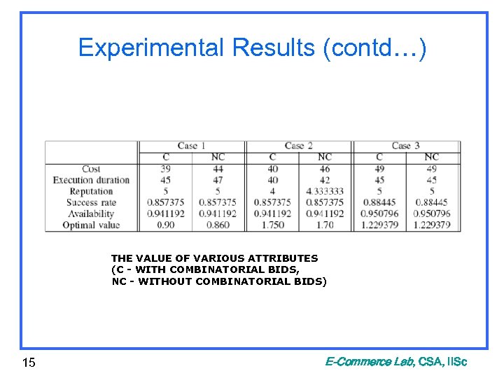 Experimental Results (contd…) THE VALUE OF VARIOUS ATTRIBUTES (C - WITH COMBINATORIAL BIDS, NC