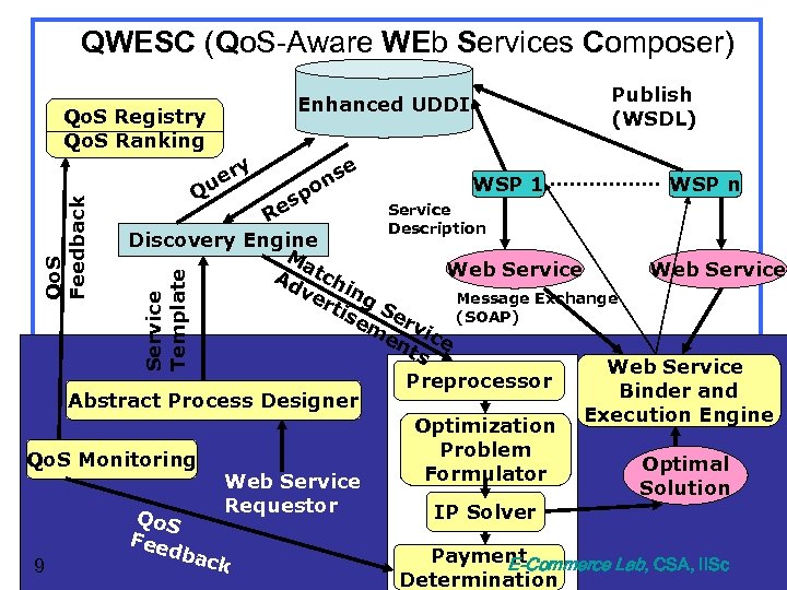 QWESC (Qo. S-Aware WEb Services Composer) Publish (WSDL) Enhanced UDDI Qo. S Registry Qo.